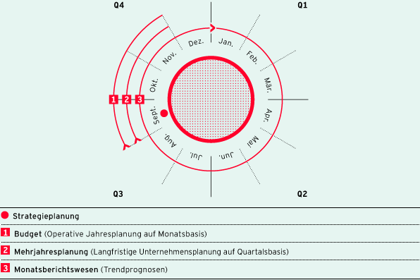 Planungskalender (Grafik)