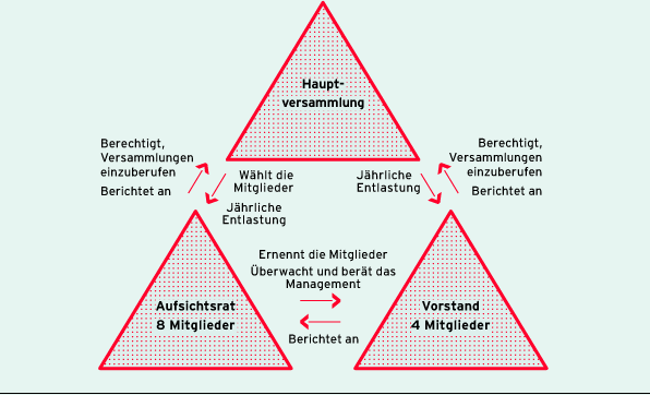 Corporate-Governance-Struktur der ProSiebenSat.1 Media AG (Grafik)