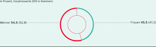 Anteil der Frauen und Männer im Gesamtkonzern (Kreisdiagramm)