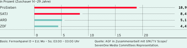 Marktanteile TV-Sender bei jungen Zuschauern 2014 (Balkendiagramm)