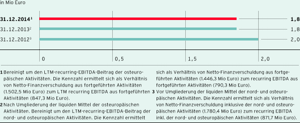 Verhältnis Netto-Finanzverschuldung zum LTM recurring EBITDA (Balkendiagramm)
