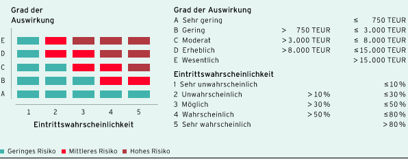 Risikoklassifizierung (Grafik)